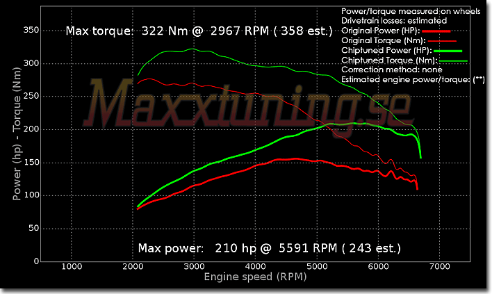 Powercurve Audi A6