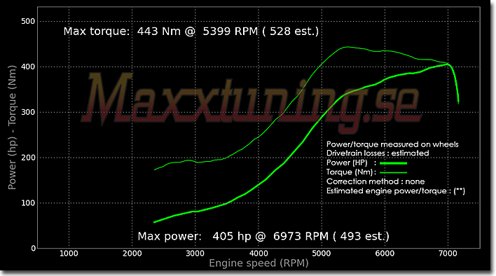 Powercurve Audi S2