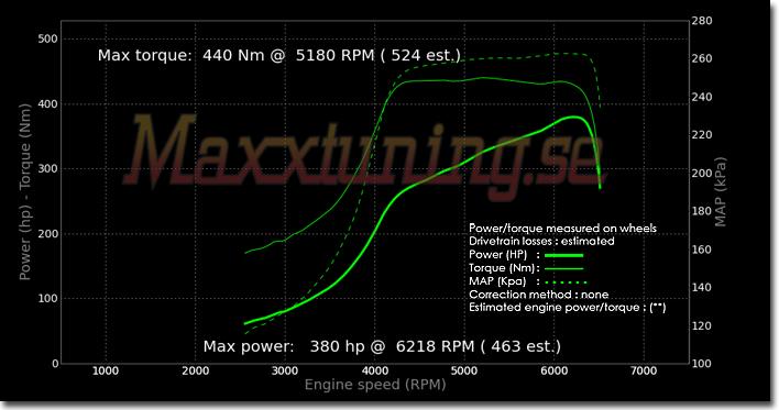Powercurve Audi S2